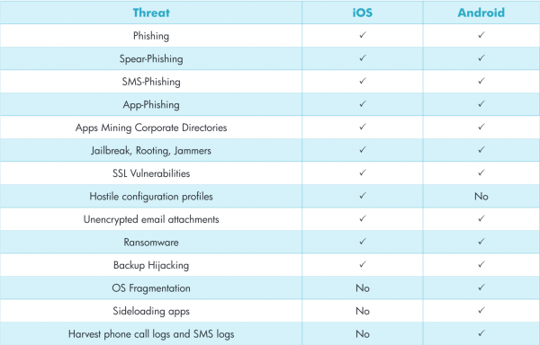 ios and android contrast